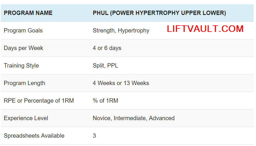 PHUL Workout Routine Guide Spreadsheets Video 2024 Lift Vault