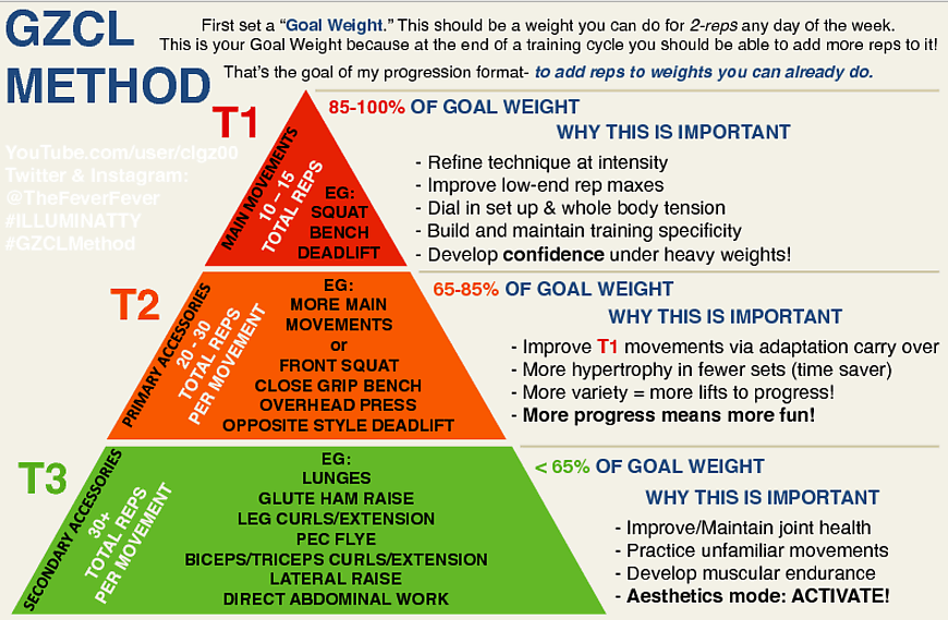 Powerlifting Progression Chart