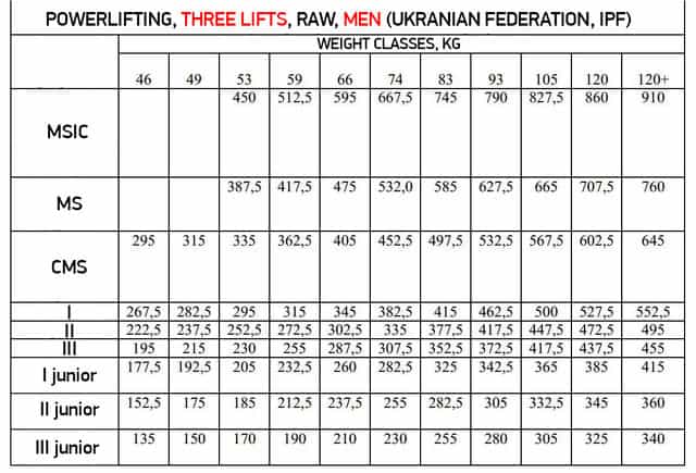 ukranian-powerlifting-classification-men