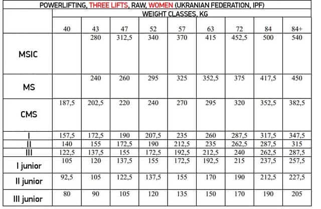 ukranian-powerlifting-classification-women