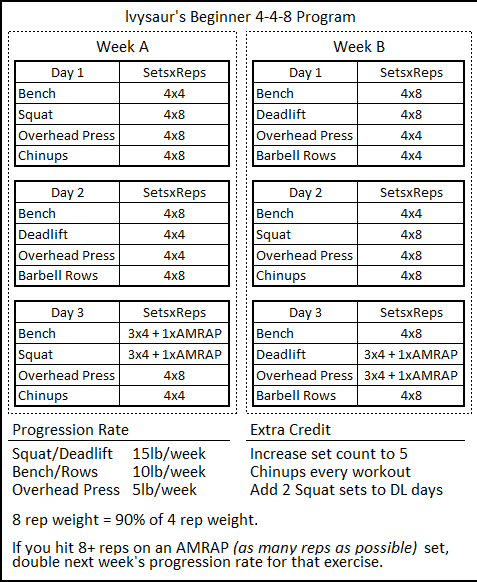 Ivysaur 4 4 8 Beginner Program Spreadsheet 2020 Lift Vault