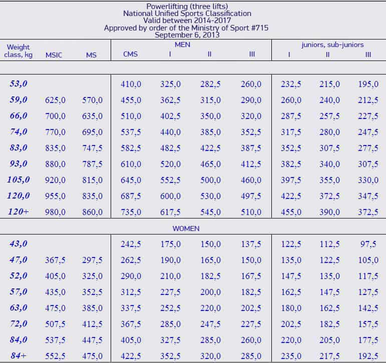 Bench Press Power Chart