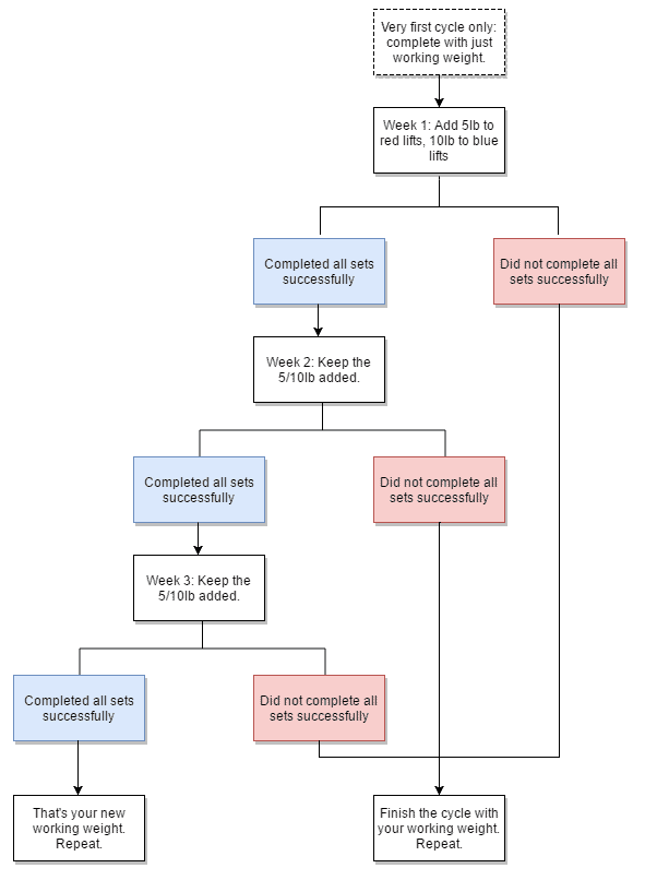 aesthetic-routine-weight-progression-flowchart