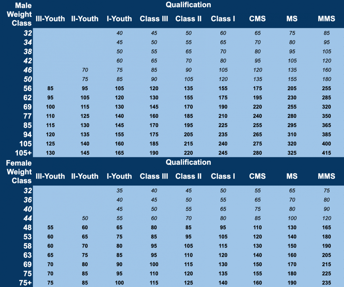 Takano 12 Week Olympic Weightlifting Program Spreadsheet (2024) Lift