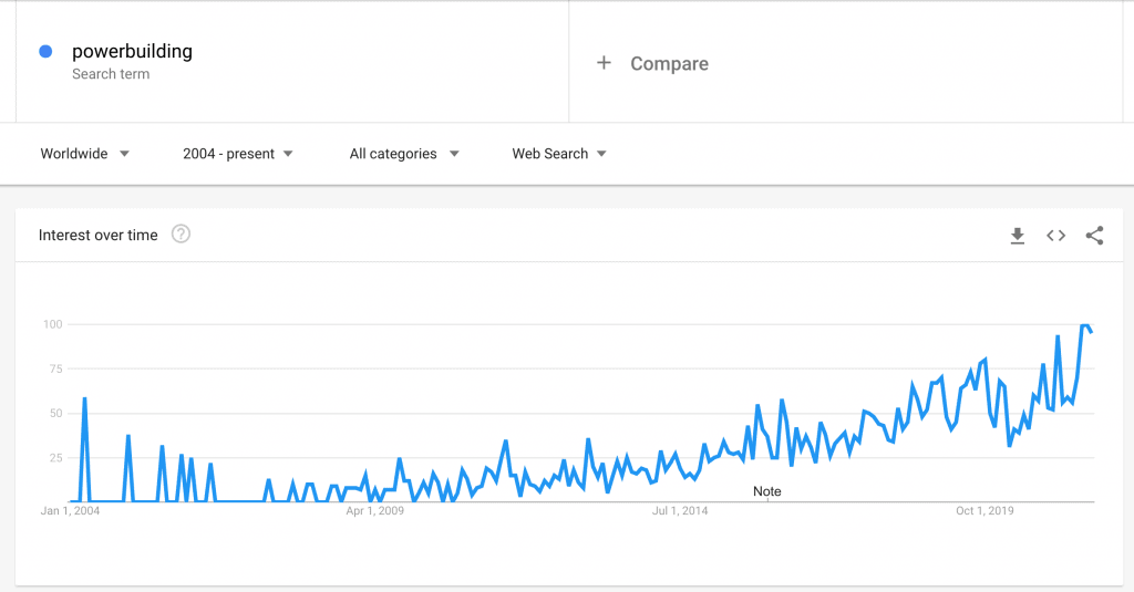 Powerbuilding Google Trends data