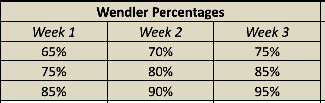 5/3/1 wendler progression